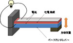 圧電薄膜を用いた振動発電素子技術