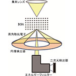 電子エネルギー損失分光法による高空間分解能元素・電子状態測定