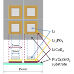 パルスレーザー蒸着(PLD)法による全固体薄膜リチウム電池