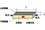 ステンレス基板にAD法で直接形成したBaTiO3厚膜の圧電デバイス応用