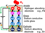 中温作動電気化学デバイスのためのプロトン伝導性リン酸塩ガラス電解質