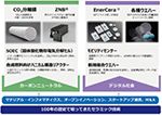 日本ガイシ株式会社 ─日本ガイシにおけるセラミック製品開発の取り組み─