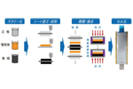 全固体電池の開発の現状や最近の動向