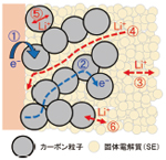 全固体LIBにおけるカーボン負極の研究動向