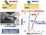 余剰電子／ホールによる材料強度の制御