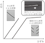 原子モデリングによる金属ガラスの構造若返りの研究