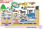 地域イノベーション・エコシステム形成に向けて大学が果たす役割