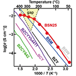 本質的酸素空孔を持つ新規超イオン伝導体の発見