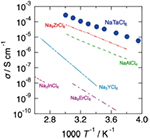 ナトリウムイオン伝導性塩化物の開発