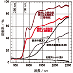 赤外線を選択的に反射する黒色顔料の合成とヒートアイランド対策への応用
