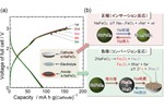 酸化チタンと酸化鉄を基軸としたナトリウムイオン電池用負極材料