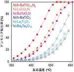 酸窒化物の窒素欠陥サイトを利用した貴金属フリーアンモニア分解触媒