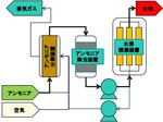 アンモニアを原料とする燃料電池自動車用水素の製造技術