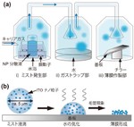 ナノ粒子ミストデポジション法が切り拓く透明導電性薄膜の大気下連続製造