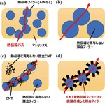 マテリアル・プロセスデザインを統合した高熱伝導CNT/AlN/ゴム複合材料の開発